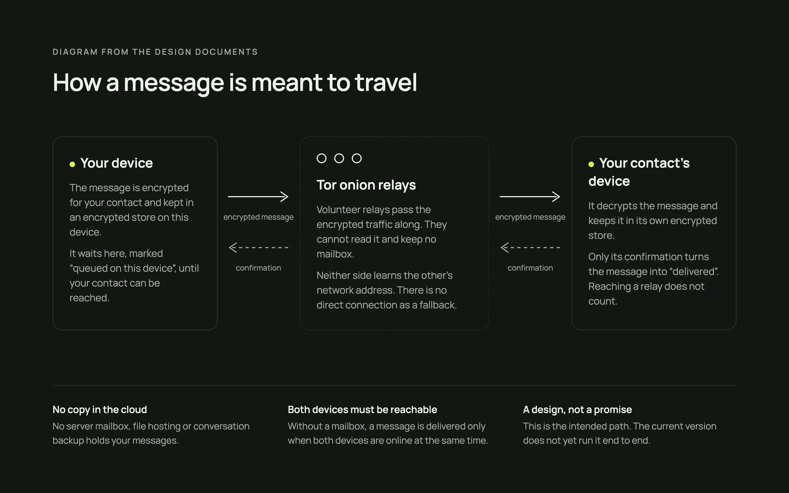 Diagrama: o seu aparelho, os retransmissores onion do Tor e o aparelho do contato, com a mensagem criptografada indo num sentido e a confirmação voltando, e notas sobre não haver cópia na nuvem e os dois aparelhos precisarem estar alcançáveis.