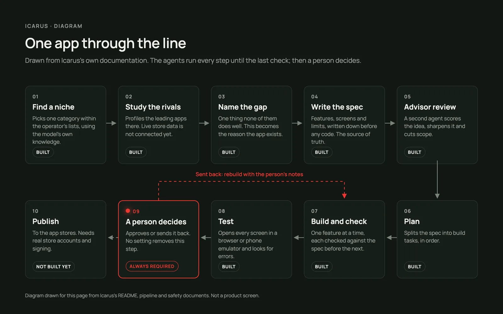 Diagram of ten steps on a dark background: Find a niche, Study the rivals, Name the gap, Write the spec, Advisor review, Plan, Build and check, Test, A person decides (outlined in red, with a red lamp), and Publish, marked Not built yet. A dashed red arrow runs from the person’s decision back to Build and check.