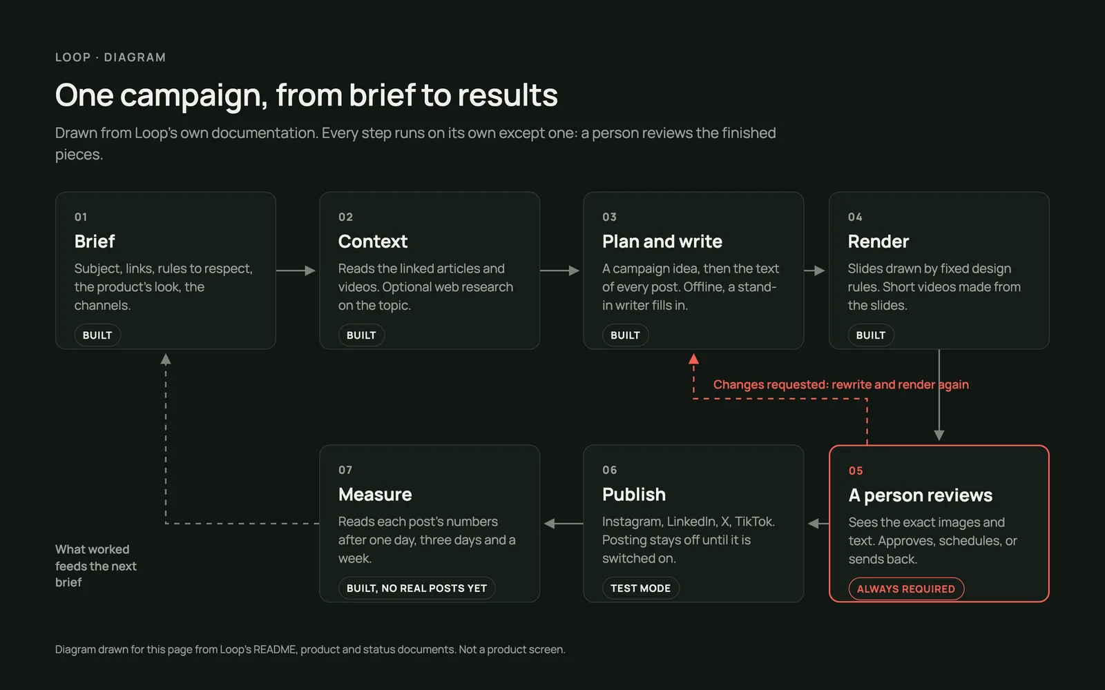 Diagrama com sete etapas sobre fundo escuro: Brief, Context, Plan and write, Render, depois A person reviews (contornada em coral), Publish e Measure, com uma seta coral tracejada da revisão de volta à escrita para mudanças pedidas e uma seta tracejada de Measure de volta a Brief. Cada etapa traz um selo de status, como Built, Test mode ou Always required.