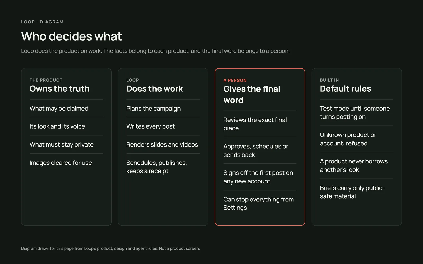 Diagrama com quatro colunas: o produto é dono dos fatos, o Loop faz o trabalho, uma pessoa dá a palavra final (contornada em coral) e as regras que vêm ligadas por padrão, cada uma com quatro linhas curtas.